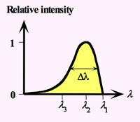 Typical output spectrum Typical output spectrum